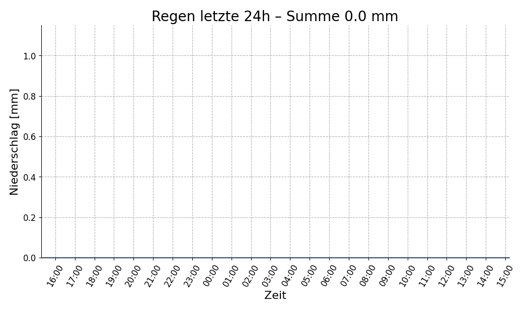 Niederschlag 24h